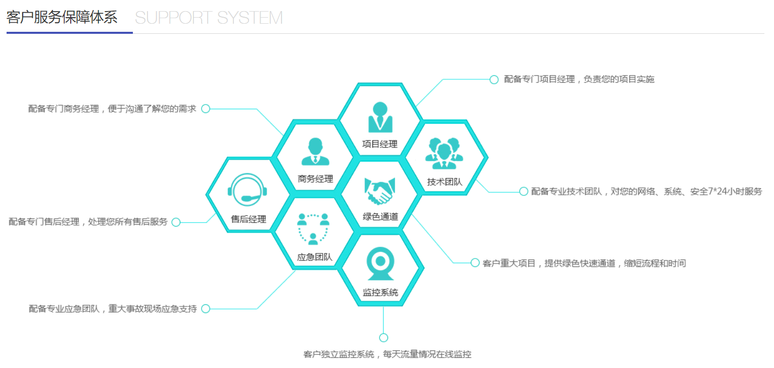 系統集成-客戶服務(wù)保障體(tǐ)系-帶頭.png