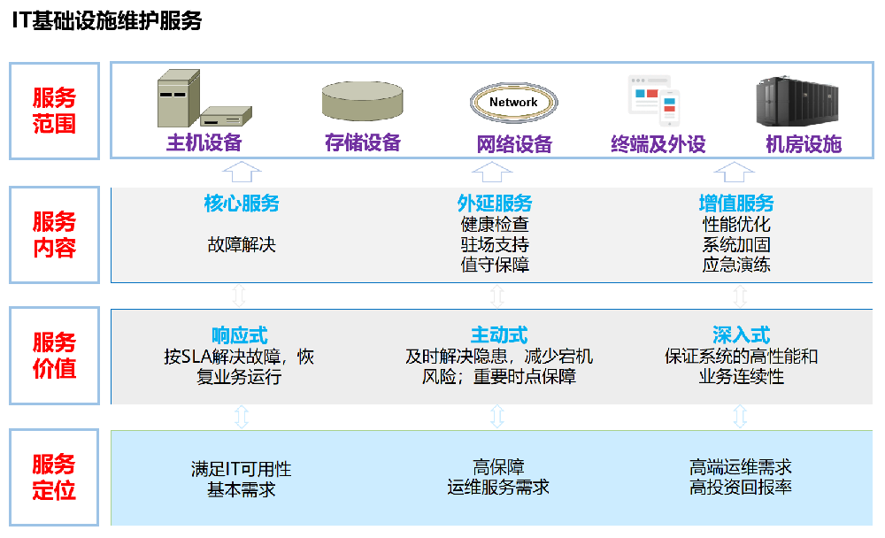 IT基礎設施維護服務(wù).png