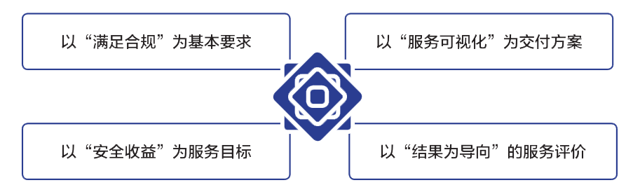 安(ān)全運維-服務(wù)理(lǐ)念.png